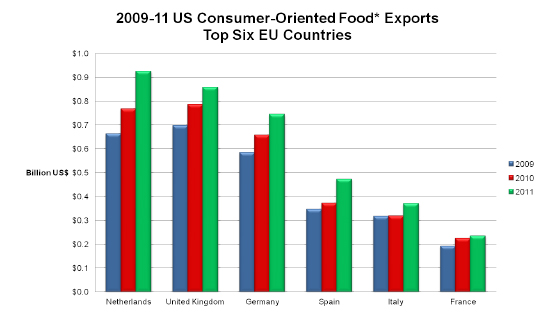 2009-11 US Consumer-Oriented Food* Exports - Top Six EU Countries