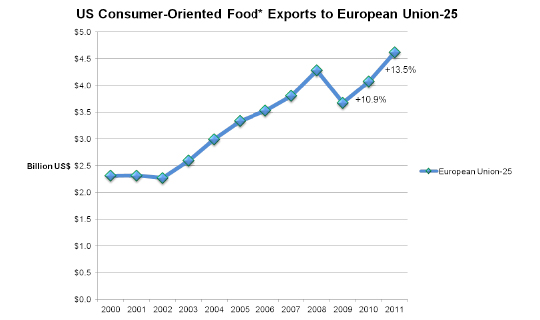 US Consumer-Oriented Food* Exports to European Union-25