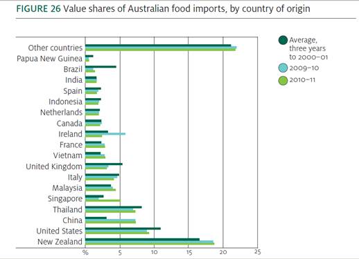 Australian Food Imports