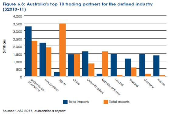 Australia's Trading Partners