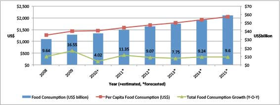 Food consumption trends