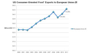 The Crisis in Europe: Its effect on U.S. Food & Beverage Exporters
