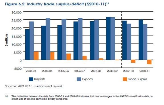 Australia's Industry Trade Surplus/Deficit