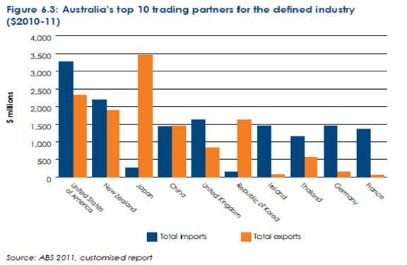 australia imports and exports