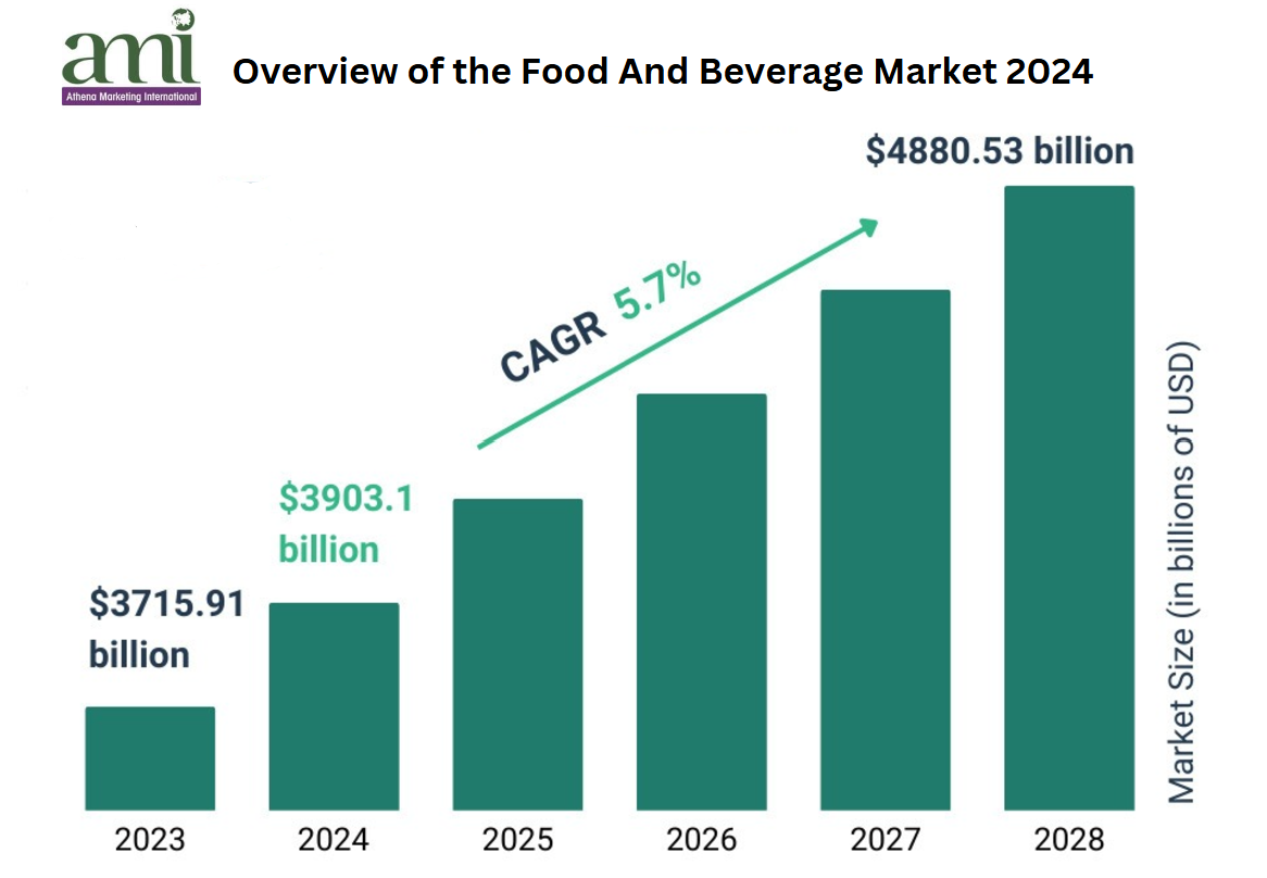 Top Food & Beverage Business Trends in 2025-