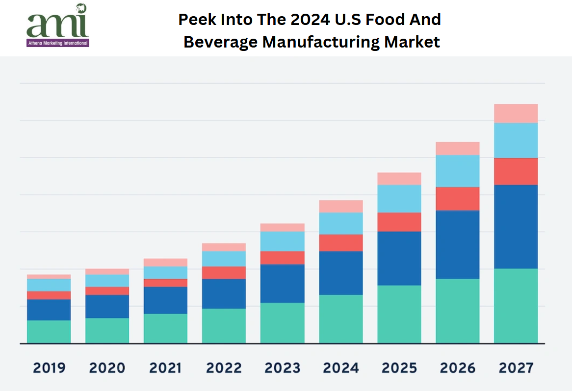 Peek Into The 2024 U.S Food And Beverage Manufacturing Market